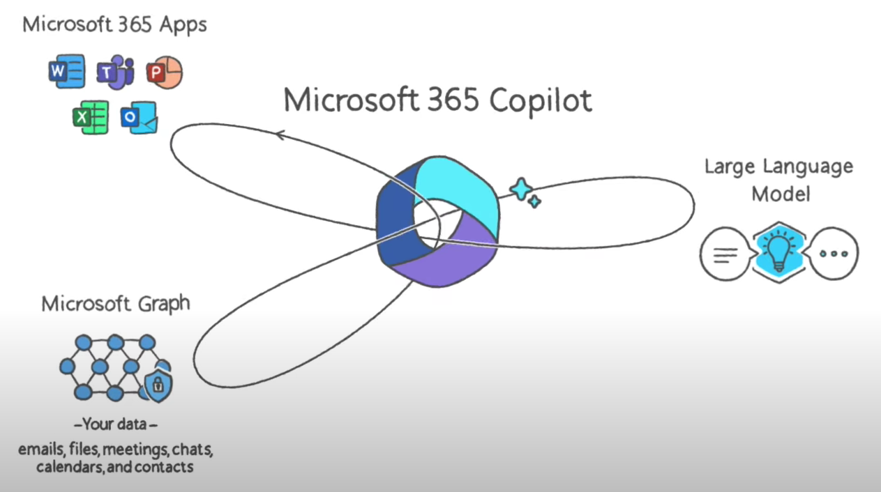 Copilot and Microsoft Graph